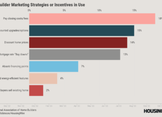 DataDigest: How and where homebuilders are closing deals