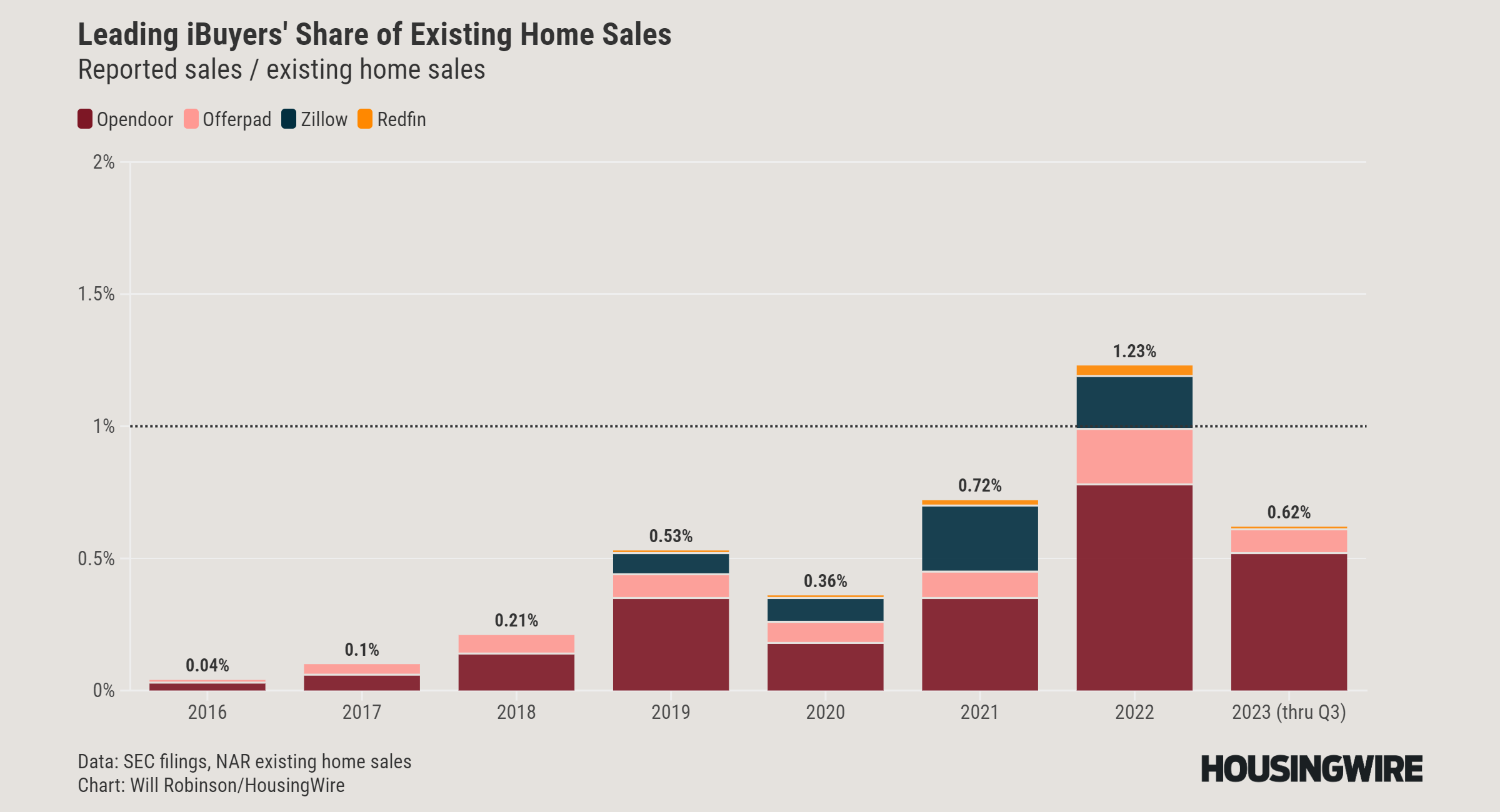 DataDigest: iBuyers slide farther from hyped market disruption