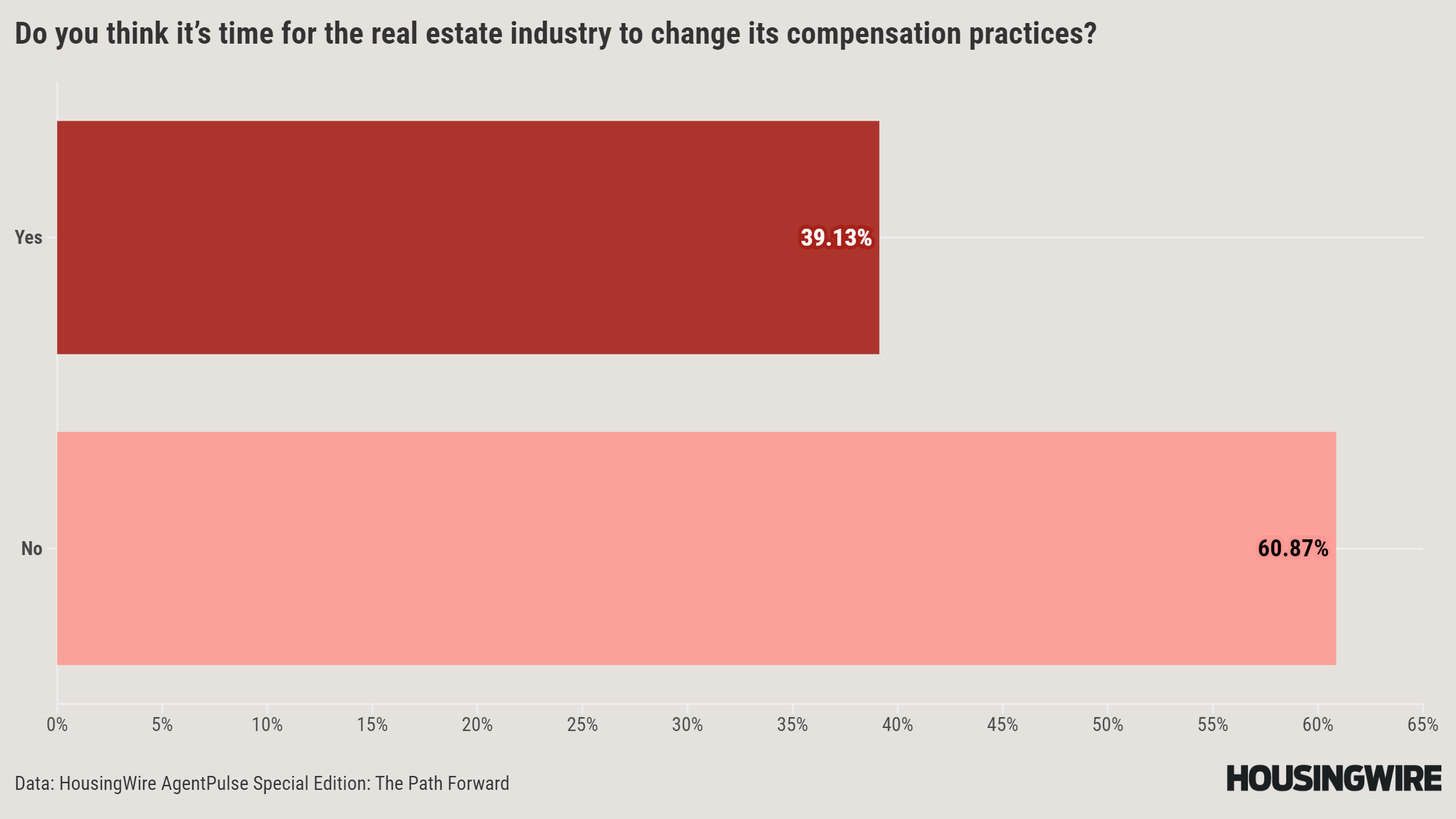 DataDigest: 281 Realtors sound off on future of commissions in HousingWire survey