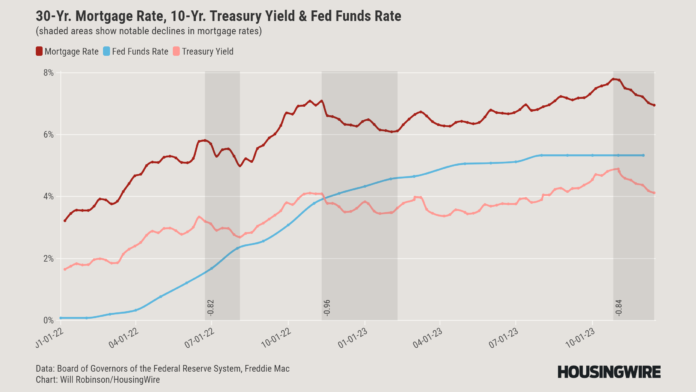 Mortgage-Treasury-Yield-and-Fed-Funds-Rates@2x.png